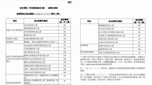 政府公佈專上學院資助計劃 涵蓋6大範疇 政府公佈專上學院資助計劃 涵蓋6大範疇
