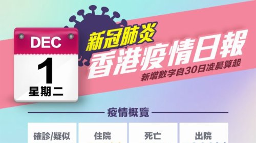 一圖|12月1日香港疫情日報 一圖|12月1日香港疫情日報