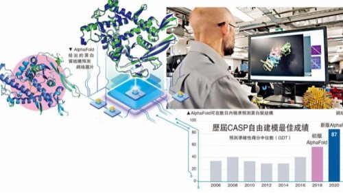 AI預測蛋白結構 助抗擊新冠 AI預測蛋白結構 助抗擊新冠