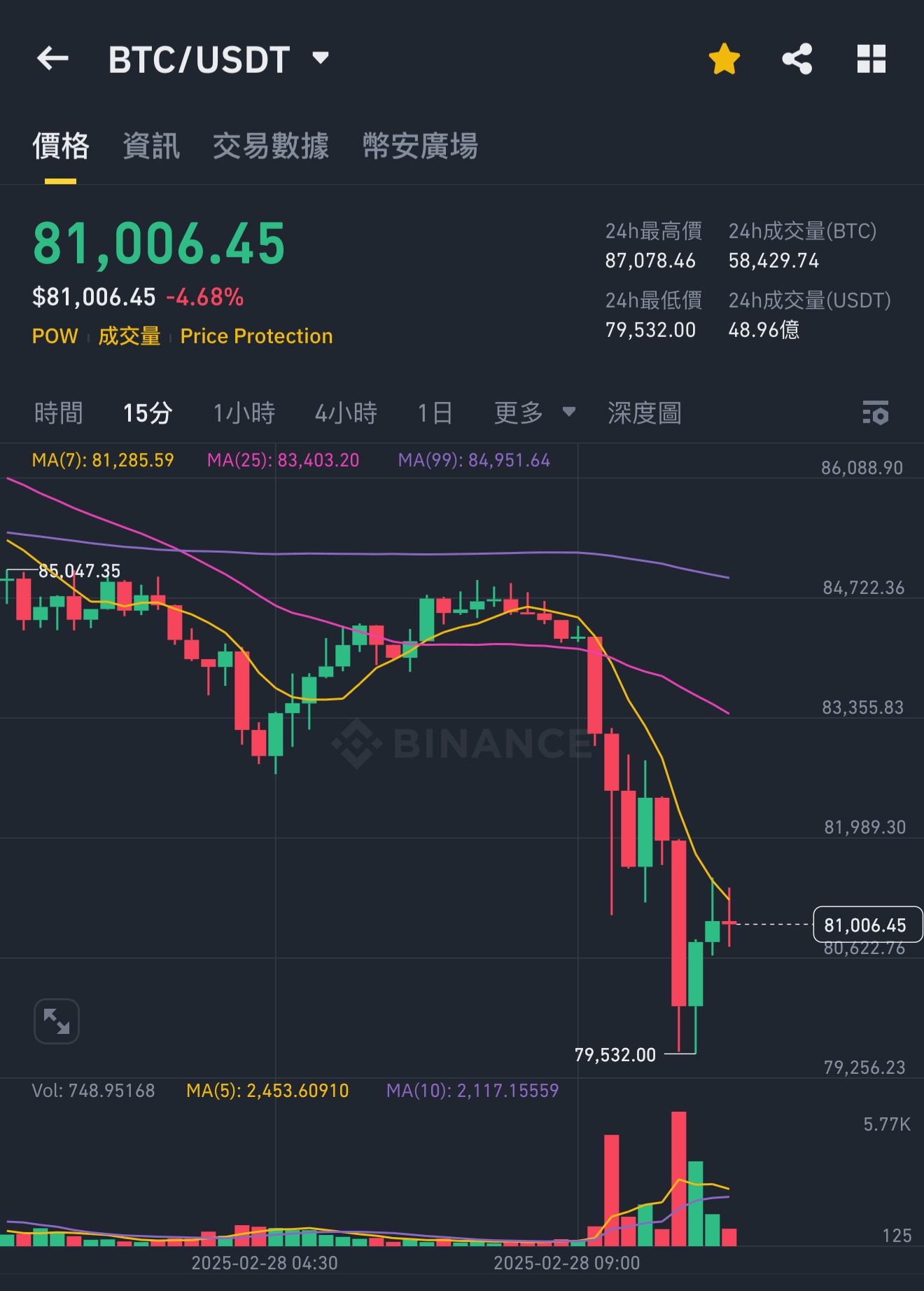 比特幣跌穿8萬美元料回補芝交所期貨缺口- 投資- 香港文匯網
