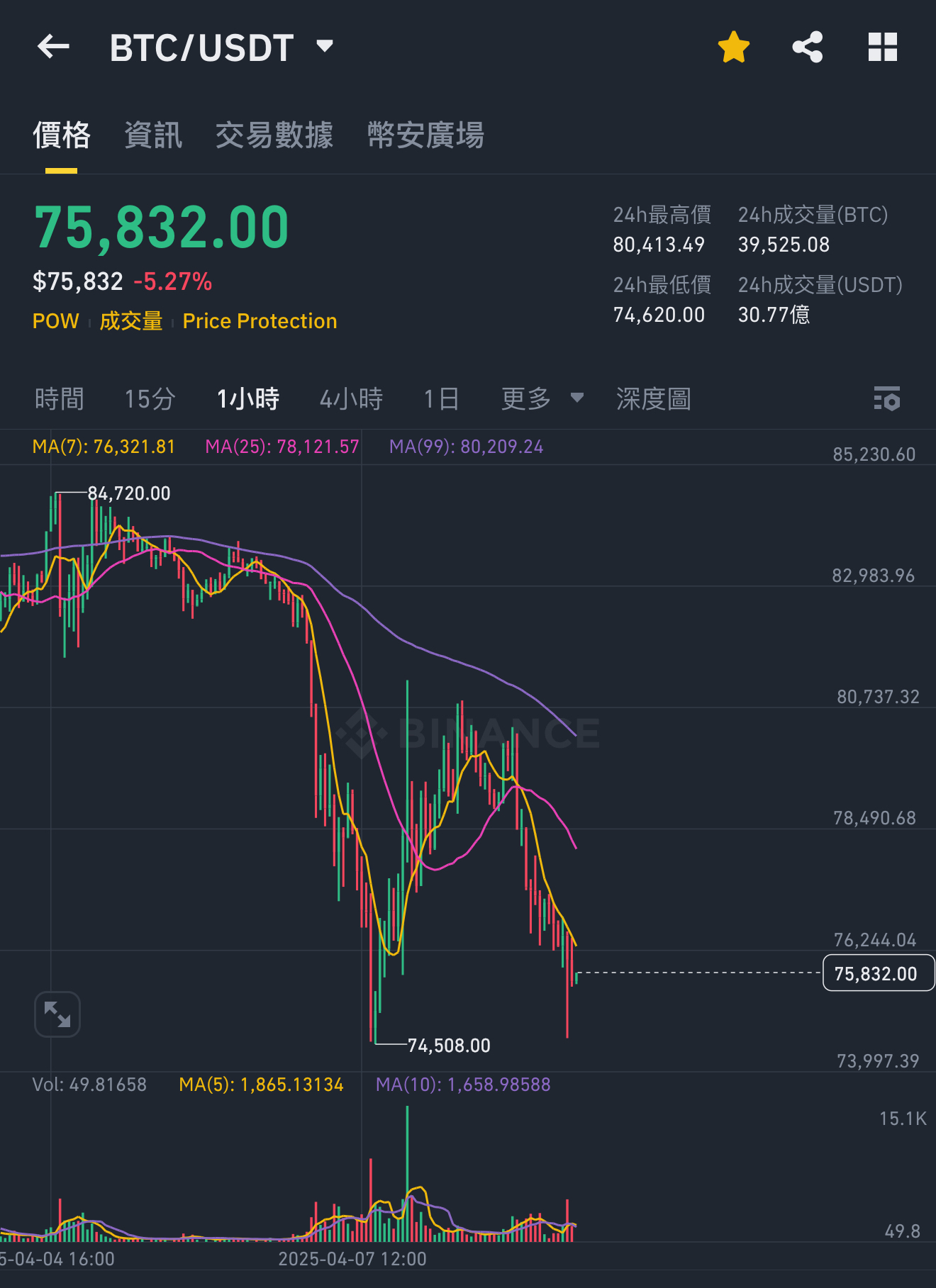 比特幣二次測底分析料跌至6.8萬美元- 投資- 香港文匯網