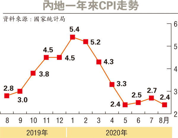 內地食品價回落 上月cpi降至2 4 要聞 香港文匯網