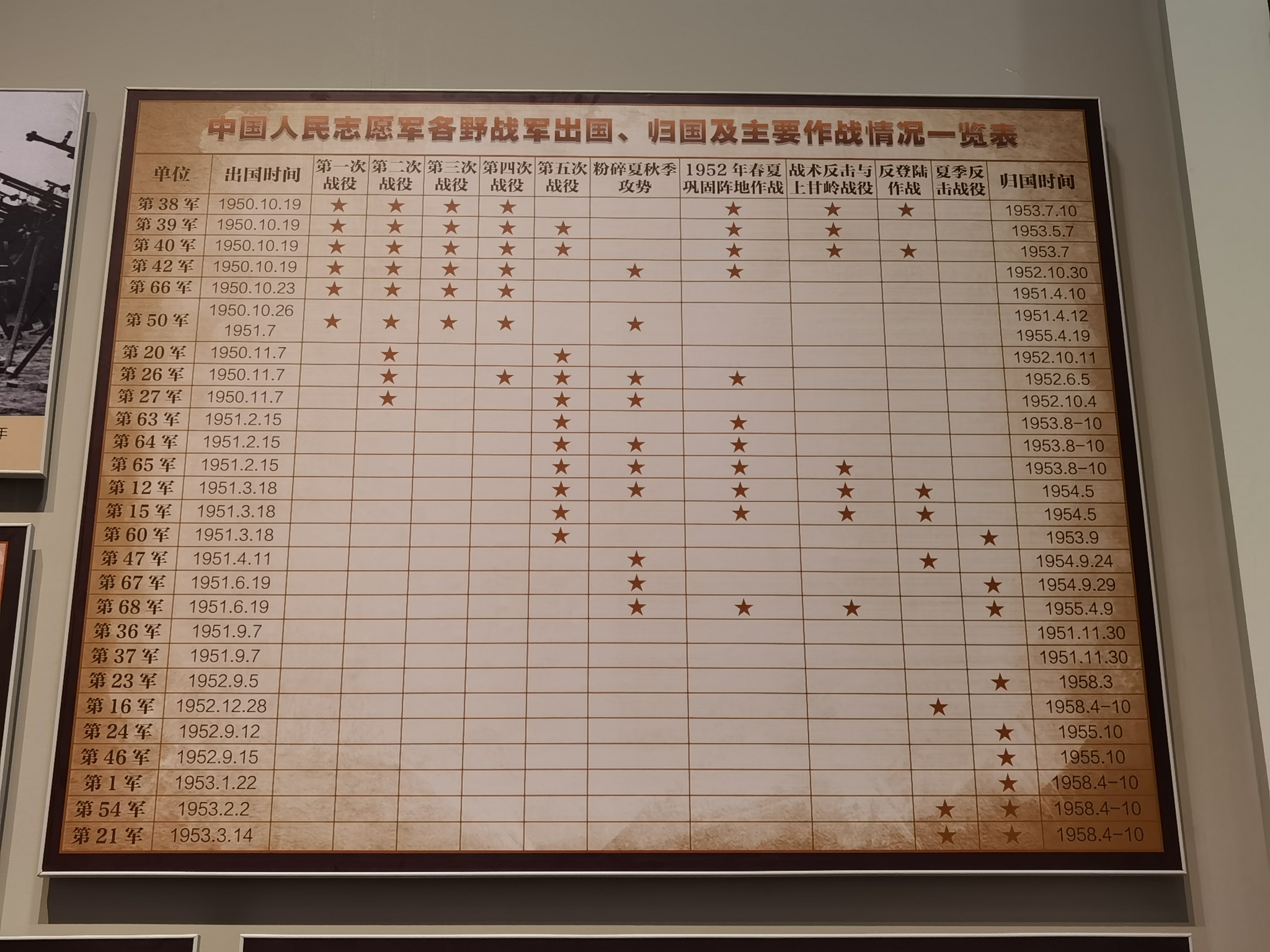 中國人民志願軍各野戰軍出國、歸國及主要作戰情況一覽表。（大公文匯全媒體 北京新聞中心供圖）