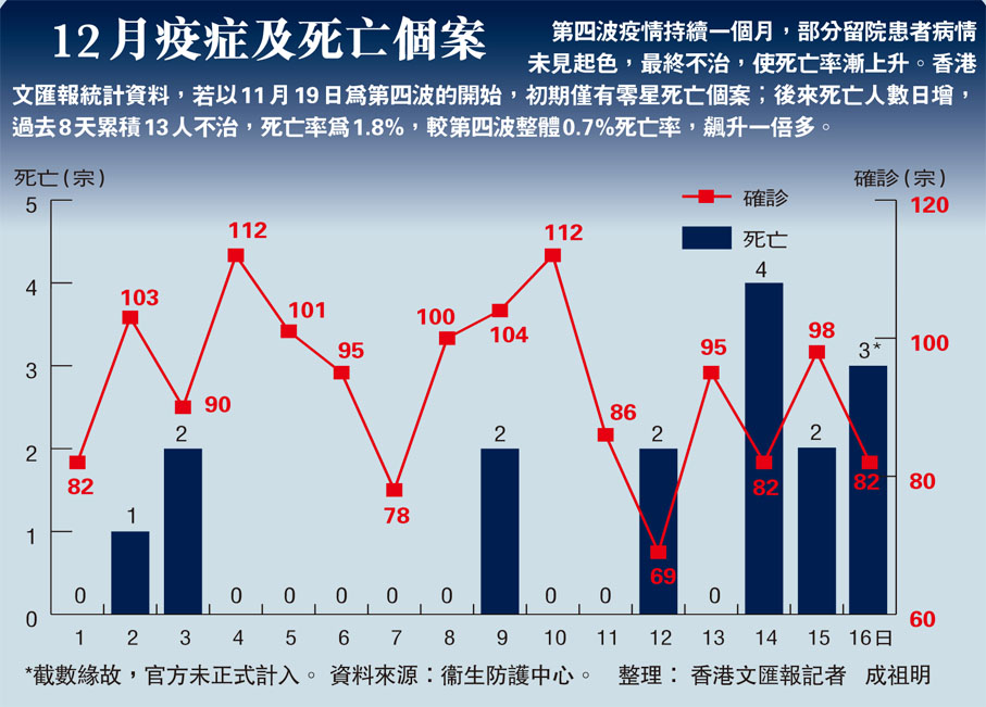 12月疫症及死亡個案 - 香港 - 香港文匯網