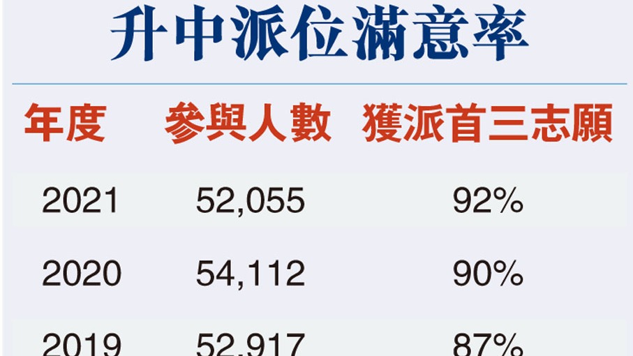 升中派位首志願滿意率達81%　15年新高 - 香港 - Vimarsana News