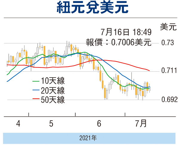 金匯動向：通脹升至10年高位 紐元反覆向好 投資理財 香港文匯網