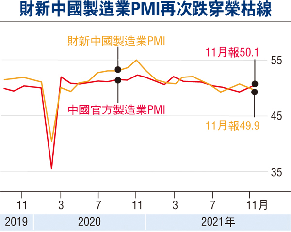 上月財新製造業PMI再陷收縮區 - 財經 - 香港文匯網