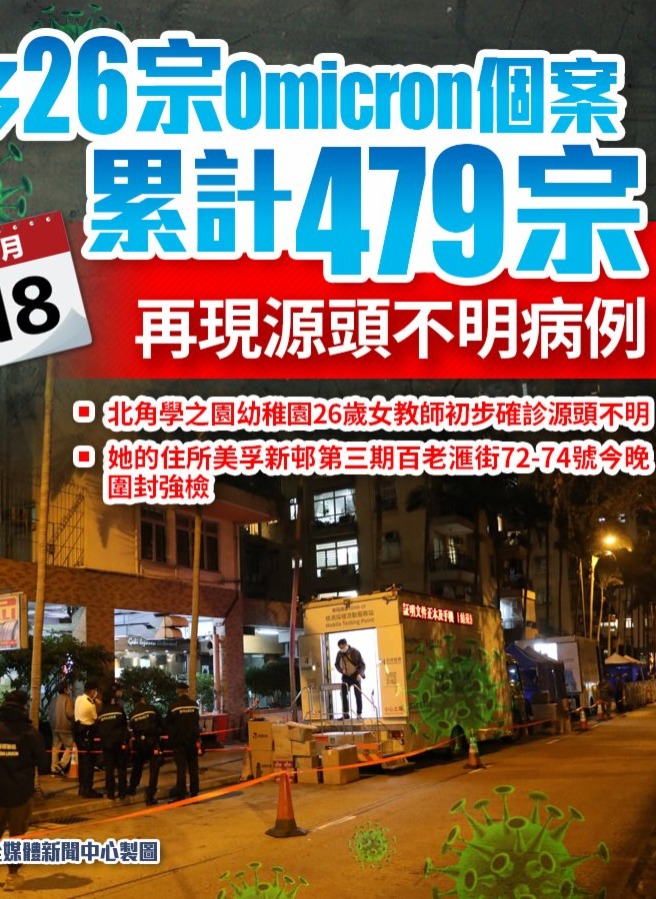 香港多26宗Omicron個案　再現源頭不明個案
