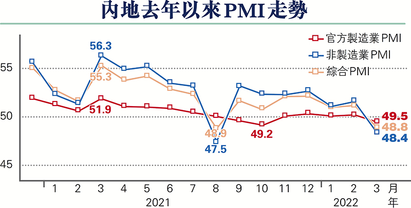 疫情拖累 內地製造業服務業PMI降至收縮區 - 財經 - 香港文匯網