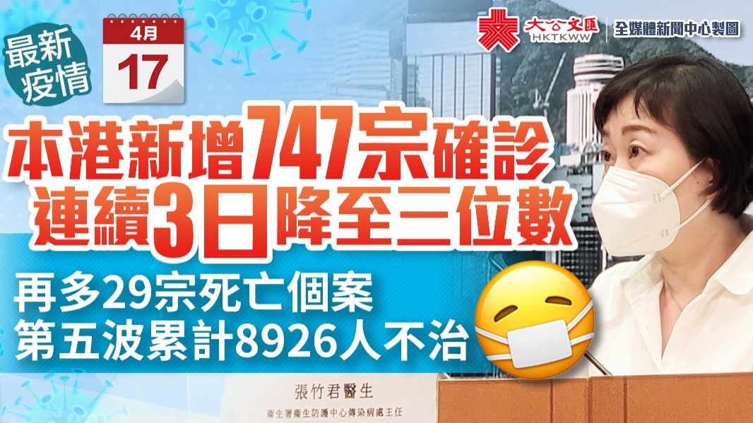香港新增747宗確診　連續3日降至三位數