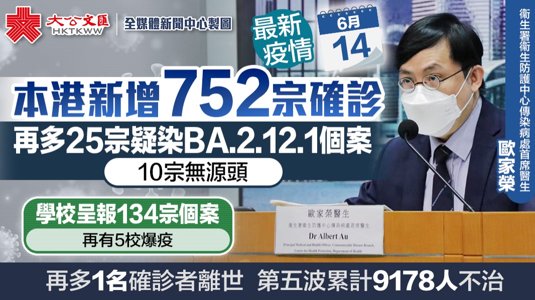 香港新增849宗確診　404宗為快測覆核見陽