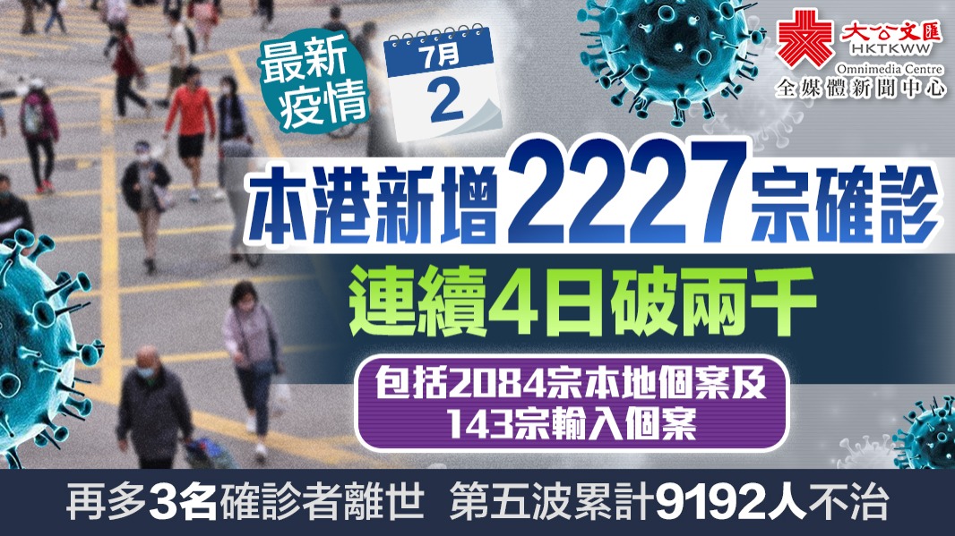 香港新增2227宗確診　連續4日破兩千