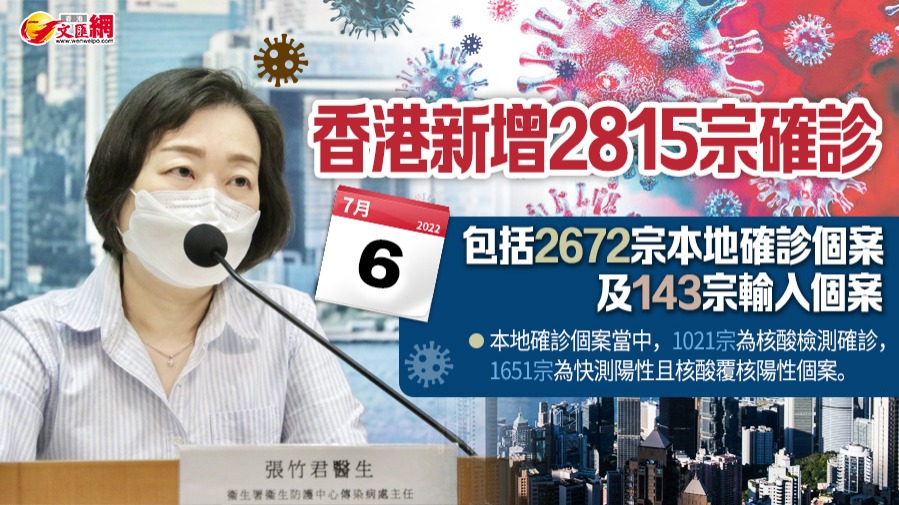 香港增2815宗確診　包括2672宗本地個案