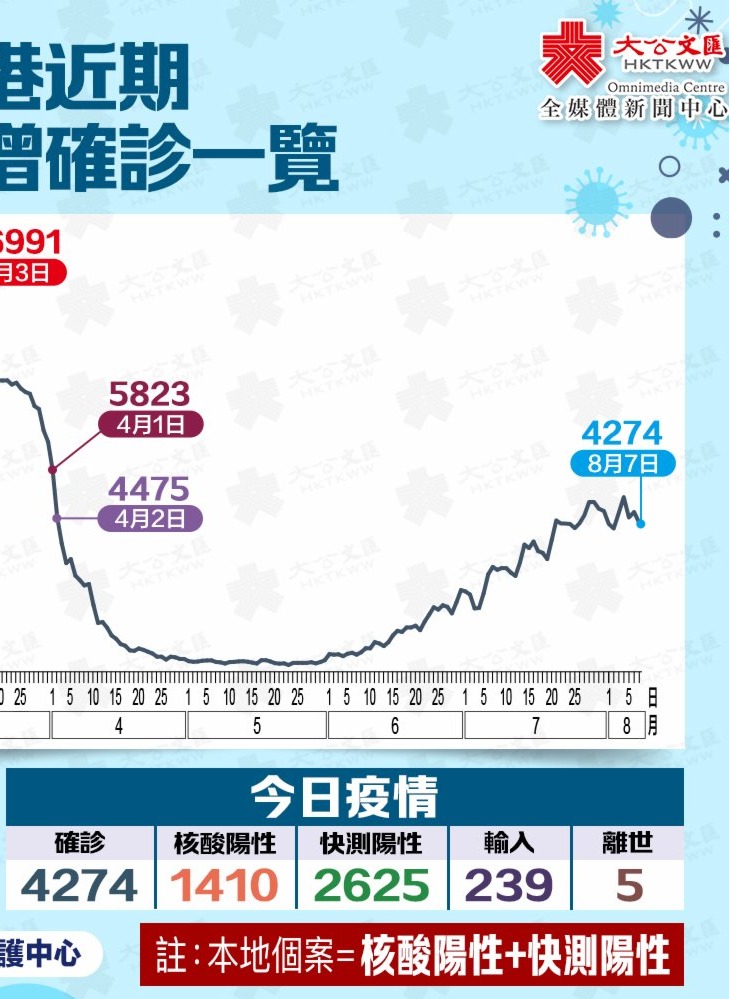 香港新增4274宗確診　再多5人離世