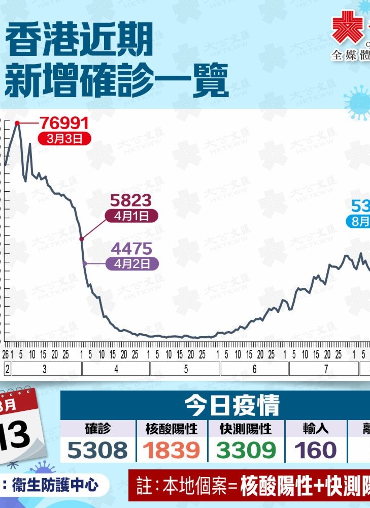 香港新增5308宗確診　時隔9日再破5千