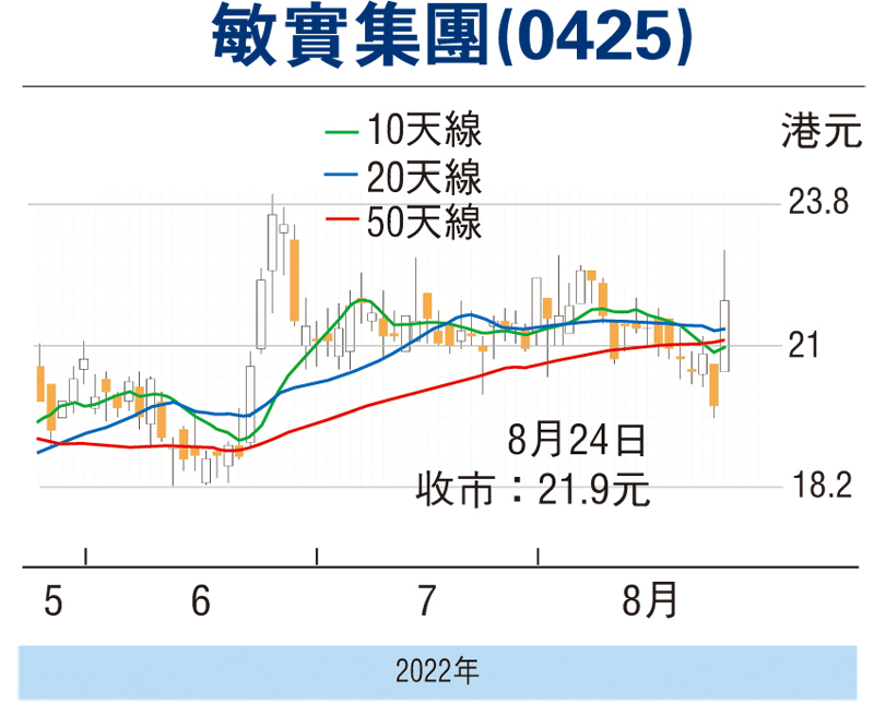 股市縱橫:業績勝預期 敏實逆市強 - 財經 - 香港文匯網