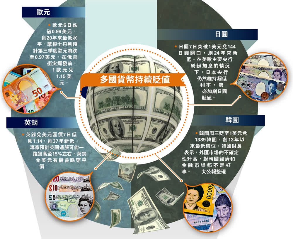 美聯儲加息全球淪美元霸權苦主- 國際- 香港文匯網