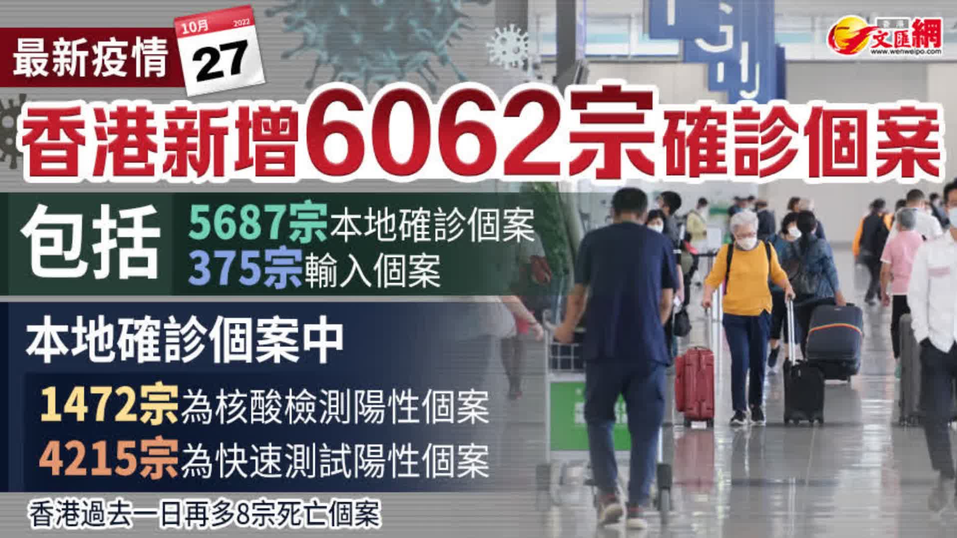 香港新增6062宗確診　多8人離世
