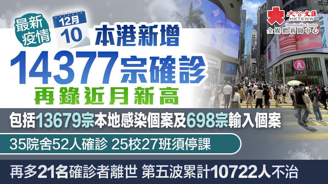 香港新增14377宗確診　再錄近月新高