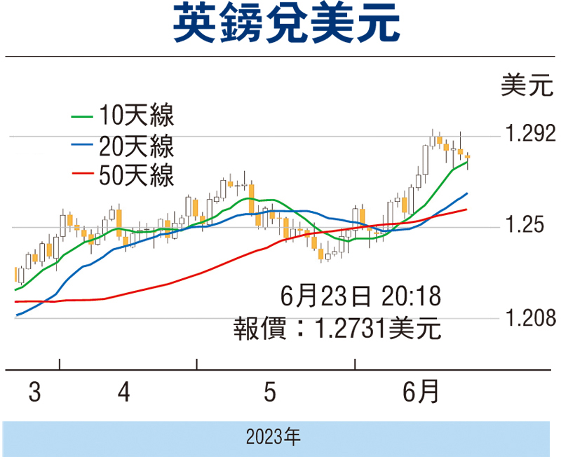 金匯動向：核心通脹31年最高 英鎊衝高 財經 香港文匯網