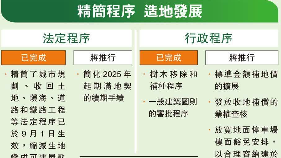 施政藍圖2023｜九成業權可參與換地　加快換地速度及效率