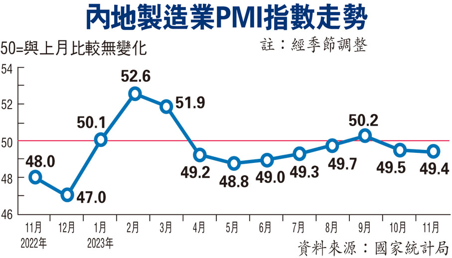 需求收縮內地製造業PMI降至49.4 - 財經 - 香港文匯網