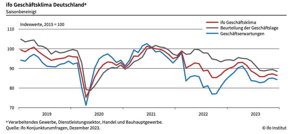 德國12月商業景氣指數上涨