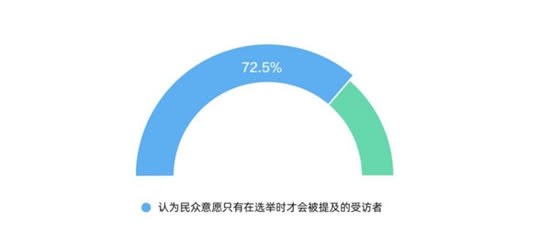 CGTN民調丨「美式民主」已成「病態民主」