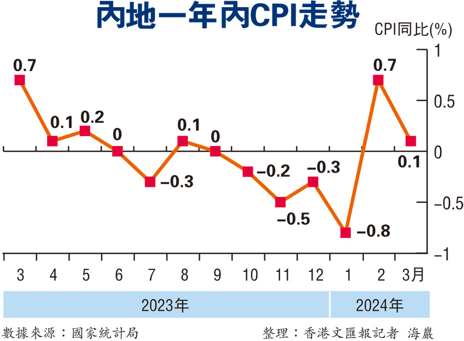 內地上月cpi同比漲幅收窄至0 1 內地 香港文匯網