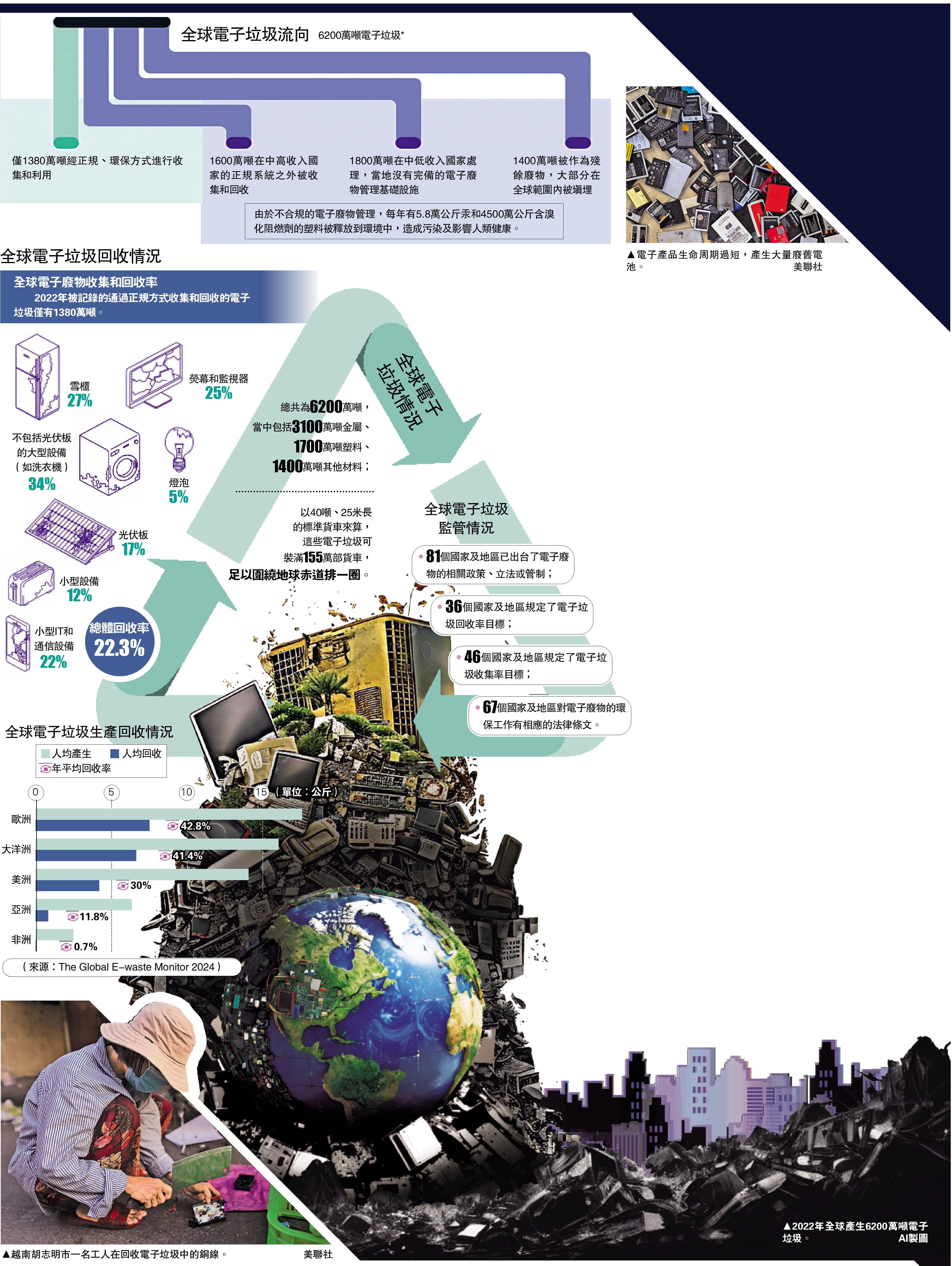 一年產去世6200萬噸　電子剩余海嘯襲齐球