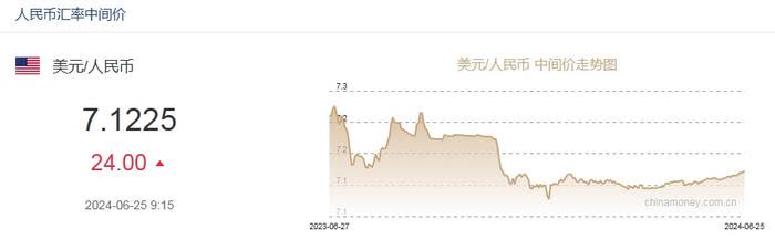 6月25日人民幣對美元中間價報7.1225元　下調24個基點
