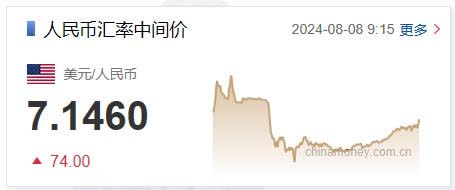 8月8日人民幣對美元中間價報7.1460元 下調74個基點