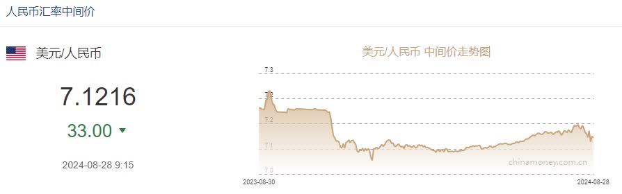 8月28日人民幣對美元中間價報7.1216元　上調33個基點