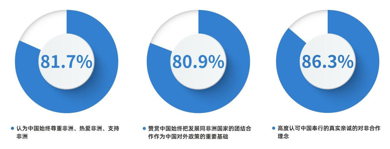 CGTN民調丨非洲受訪者盛讚真實親誠的中非合作理念