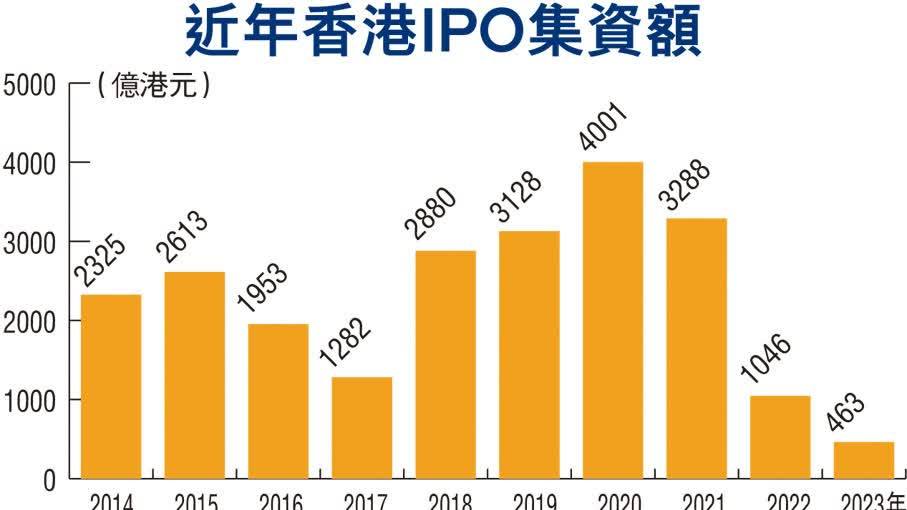 美的上市助力IPO市場  港重登全球五強