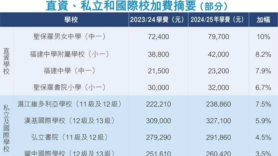 75.7%直資校加學費  平均貴4.76%  聖保羅男女中學漲價10%最勁  業界稱追回疫情凍費加幅