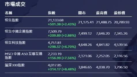 港股高收501點(diǎn)　成交突破5千億元再創(chuàng)新高