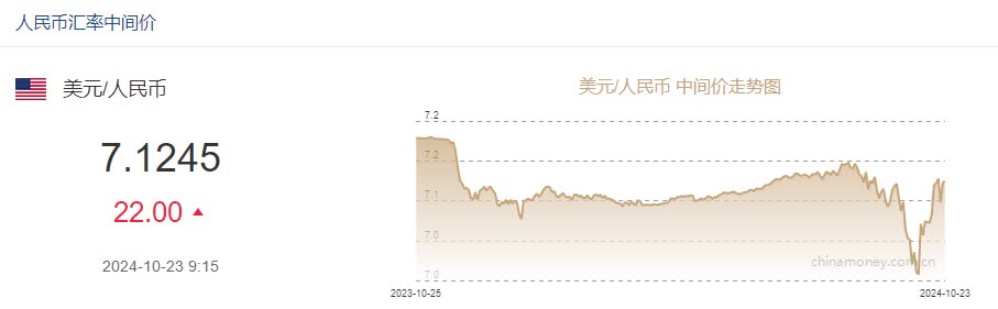 10月23日人仄易远幣對好圆中間價報7.1245元　下調22個基點