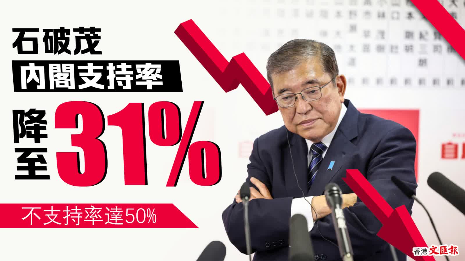 日本仄易远調指石破茂內閣反对于率降至31%　不反对于率達50%