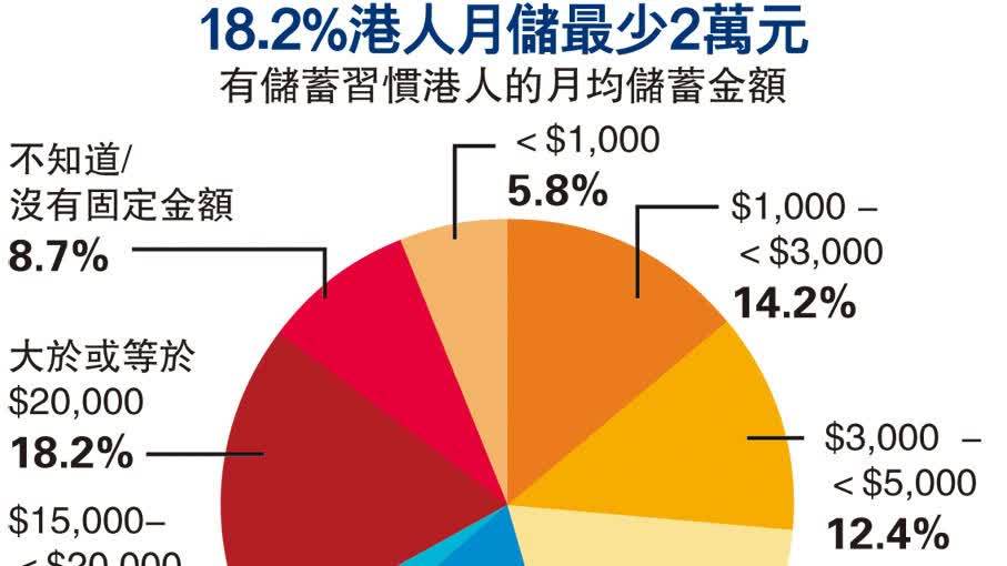 港人擁多少儲蓄才有安全感？你達(dá)到這個數(shù)了嗎？