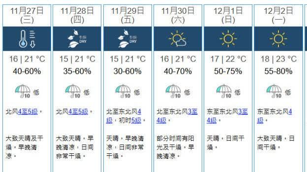 今早天文臺(tái)錄得最低氣溫17度