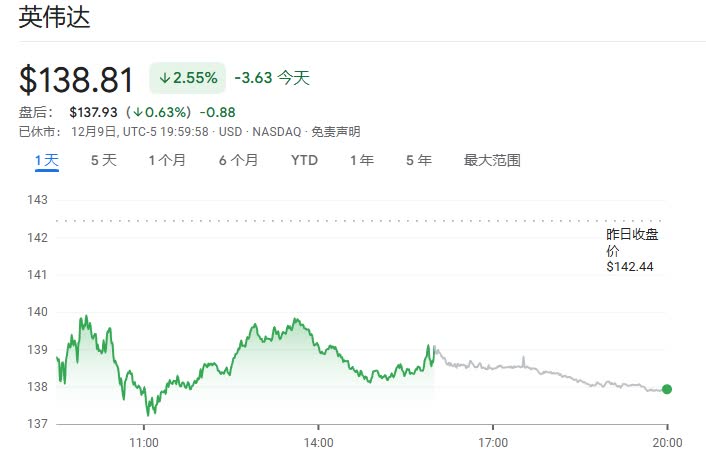 好股三小大指數齊跌！英偉達市值蒸發6400億元！