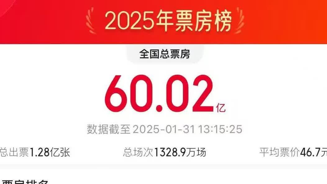 2025年電影票房破60億！