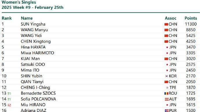 國(guó)際乒聯(lián)最新排名公布　孫穎莎、林詩(shī)棟領(lǐng)跑