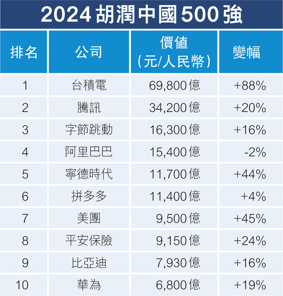 胡潤500強民企 AI領域表現優異 - 財經 - 香港文匯報