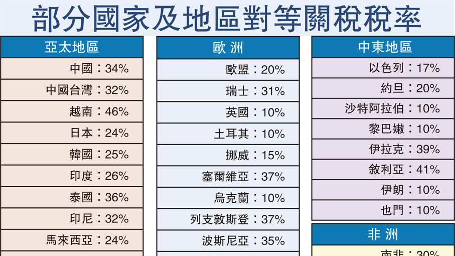 美國啟動最大規模關稅戰 惠譽警告或面臨經濟衰退 - 財經 - 香港文匯網