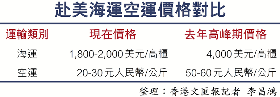 輸美貨物被取消或退運 海空運價腰斬 - 香港文匯網