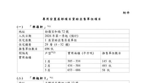 房協三專用安置屋邨5月接受申請認購 1573伙助遷拆戶安居