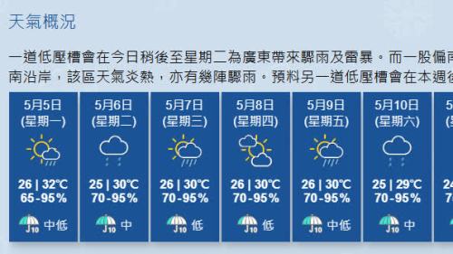 今日佛誕最高氣溫達32度　局部地區有雷暴