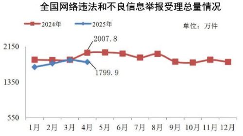 2025年4月全國受理網絡違法和不良信息舉報1799.9萬件
